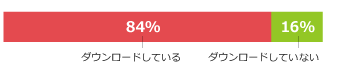 株式会社ワコムアイティ Lafadio Passをダウンロードしている人の割合