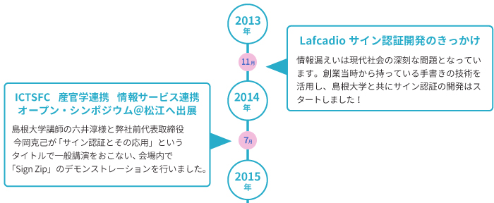 株式会社ワコムアイティの歴史 2013-2014