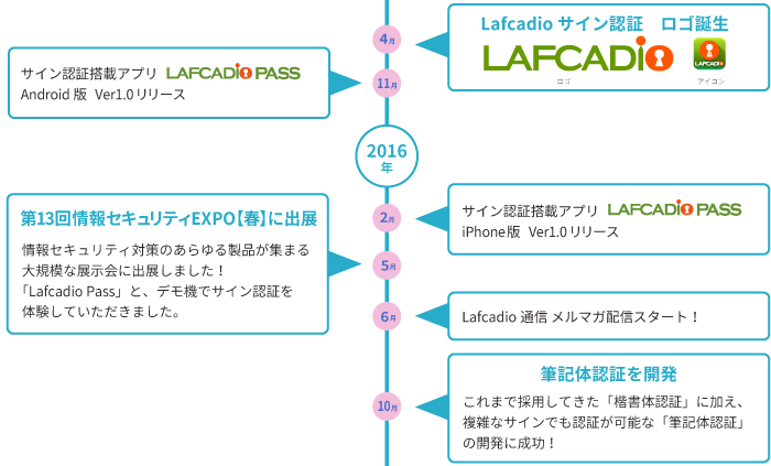 株式会社ワコムアイティの歴史 2015-2016