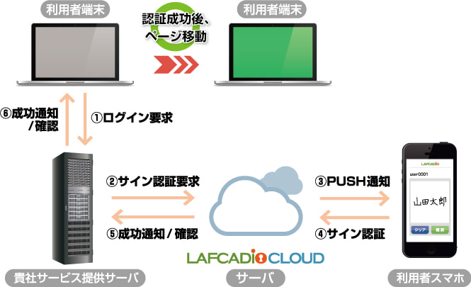 クラウド型サイン認証サービス LAFCADIO CLOUD のサービスイメージ