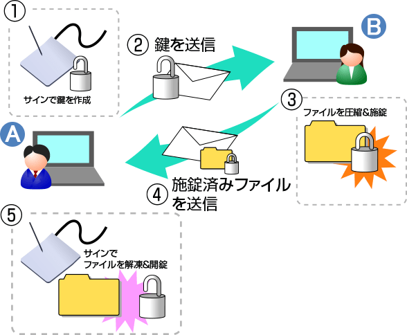 Lafcadio Zip を使いファイルをサインで圧縮、解凍する流れ